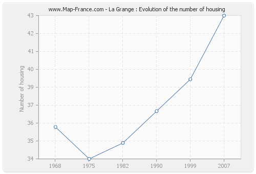 La Grange : Evolution of the number of housing